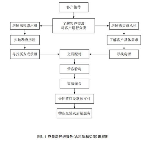 房产专业化销售流程