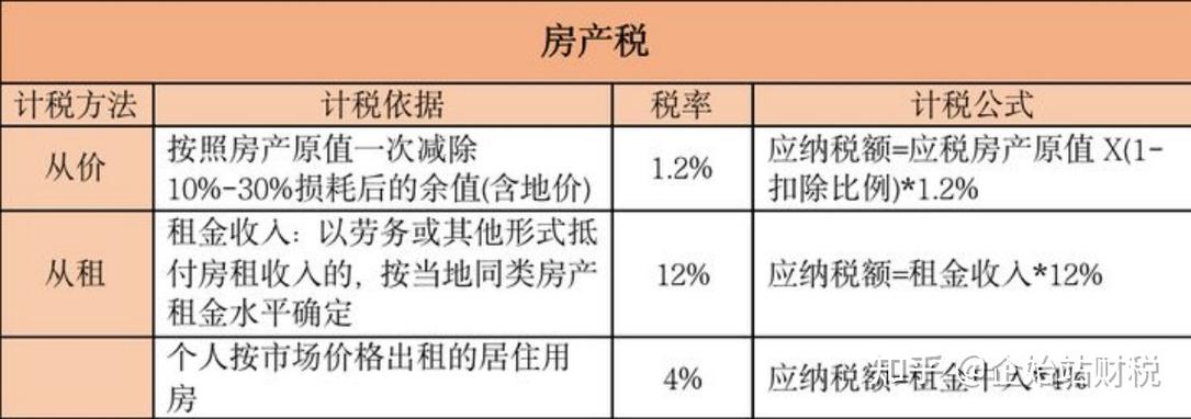 公寓要交房产税吗怎么算