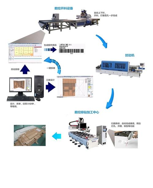 板式家具加工工艺流程