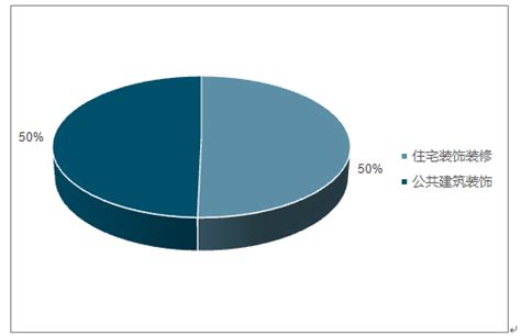 中国装修市场规模