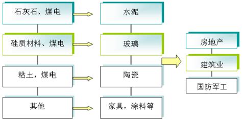 水泥前景分析