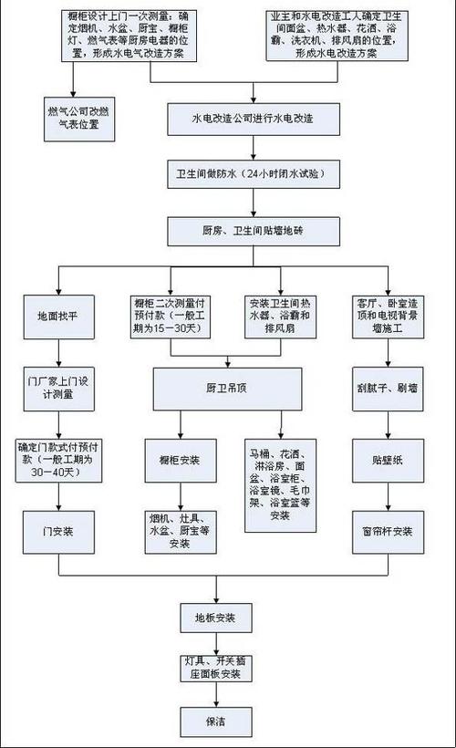 装修工序流程时间