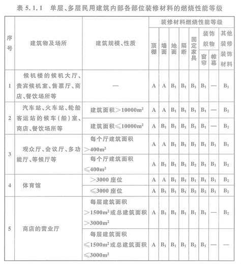 商户装修消防要求