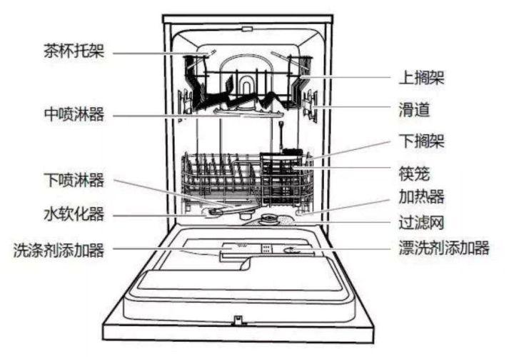 洗碗机原理技术