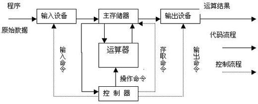 微型计算机的工作原理