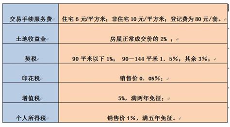 房产转让费用多少100万的房子赠与费用