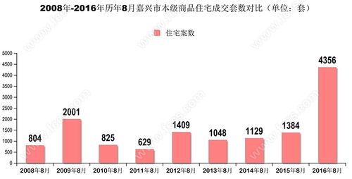 2020嘉兴商品房成交量