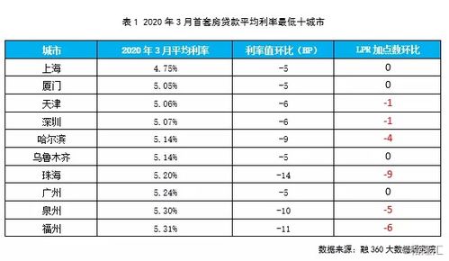 上海房产房贷利率最新