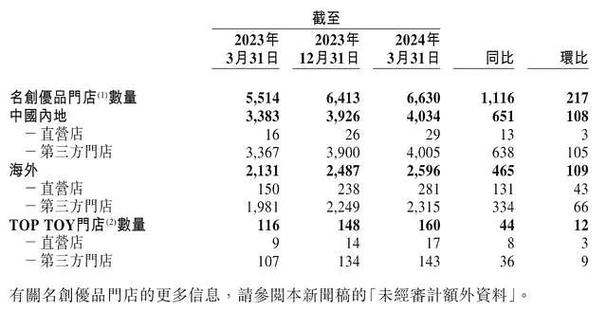 禹洲集团一季度合同销售额约22亿元