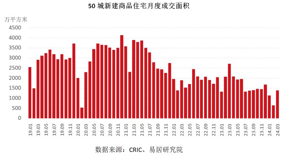 3月份各线城市商品住宅销售价格环比降幅收窄