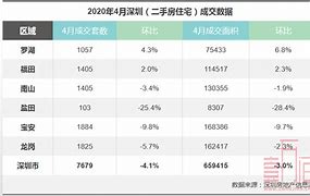 深圳新房与二手房市场成交情况分析