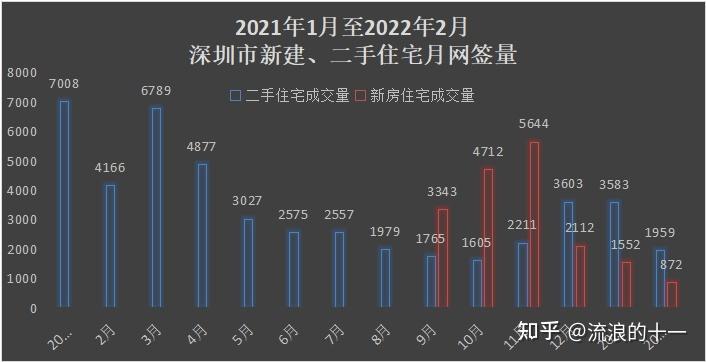 财经数据深圳楼市新政后二手房成交环比下滑15%