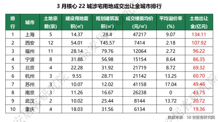 得力房产强势竞得宁波宁海涉宅地，溢价率创新高