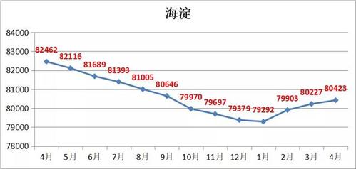 北京房价连跌一年各区现状与未来趋势分析