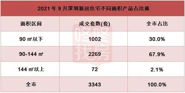 深圳新房二手房成交比例