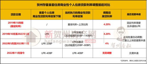 北上广深引领全国，住房公积金贷款利率下调影响深远