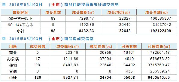 深圳楼市动态新房与二手房成交分析