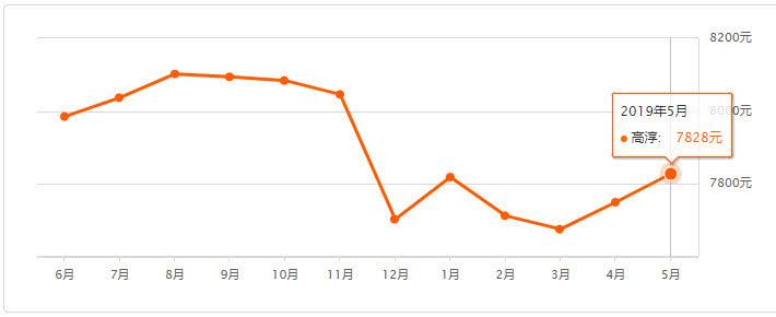 五月房价下跌市场调整还是趋势逆转？