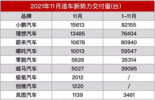 月新势力冲销增幅遇瓶颈，问界扭转势头