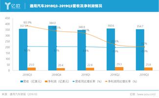 通用汽车2019业绩