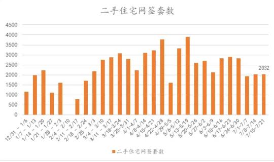 二手房市场成交量环比增长回暖迹象初现？