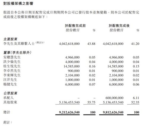 吉利汽车筹资以备不时之需拟配售亿股