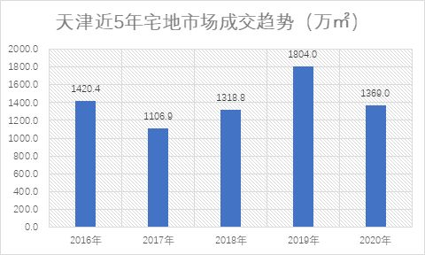 北京三块热门宅地拍出，成交总额达亿