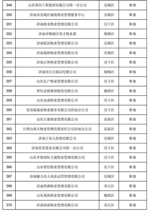 青岛发布全市物业最新信用等级通报：家级家级家严重失信