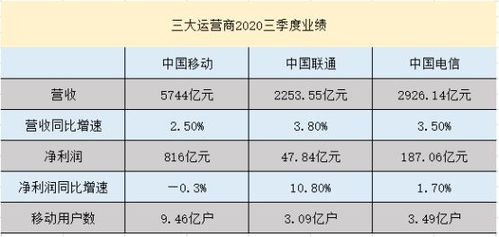 家房企月份投资额亿元，环比上升%