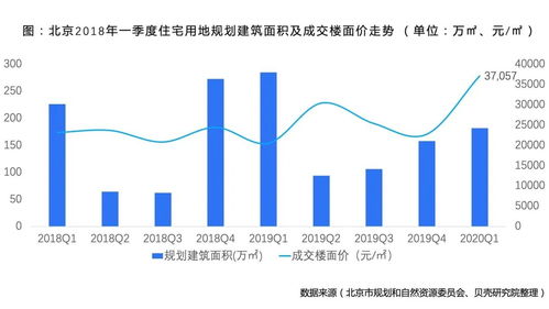 北京新房成交量持续走高，市场热度不减