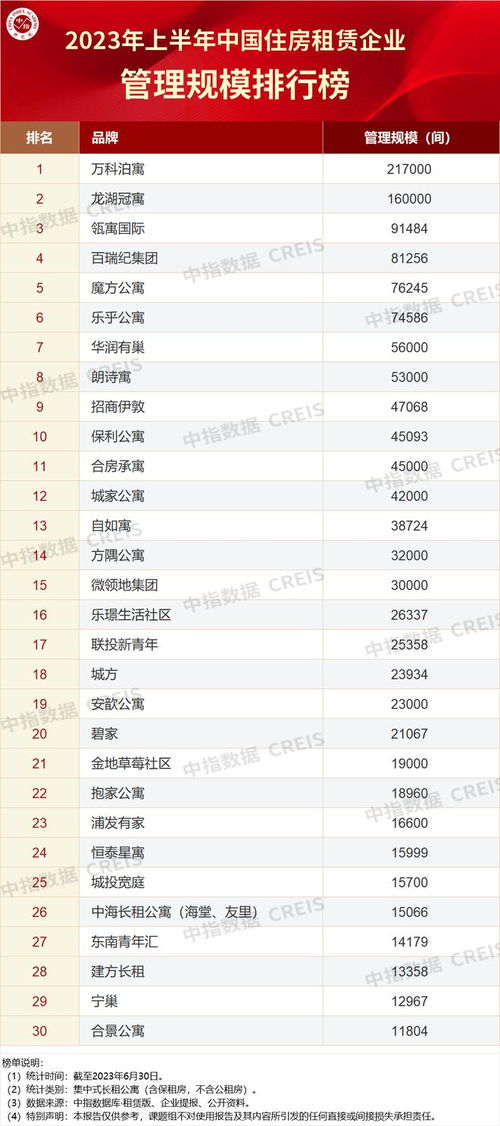 年月中国住房租赁企业规模排行榜