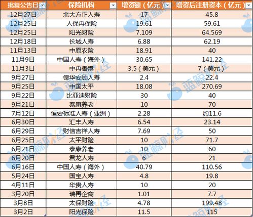 险企增资 “补血”忙