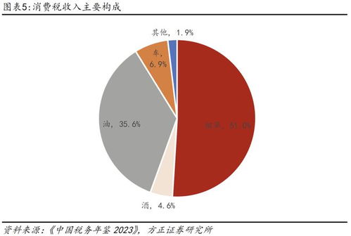 财政部：推进消费税征收环节后移并稳步下划地方