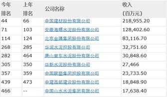 海螺集团跌出世界强！旗下海螺水泥业绩大幅下滑