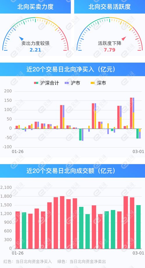 北向资金今日净买入工业富联亿元